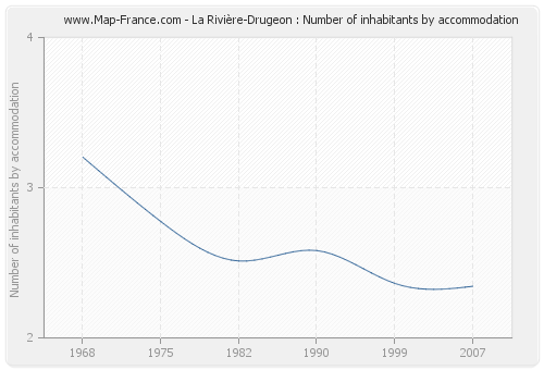 La Rivière-Drugeon : Number of inhabitants by accommodation